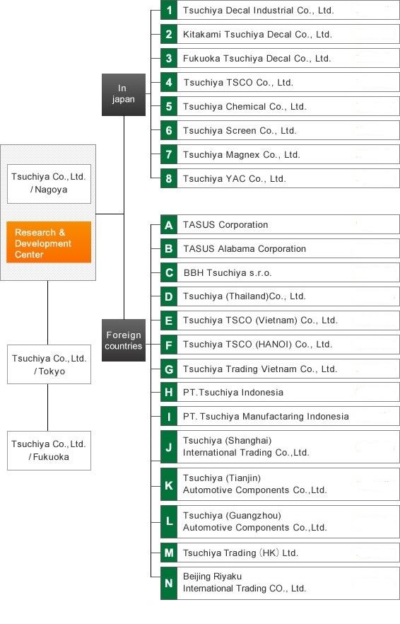 槌屋グループ図