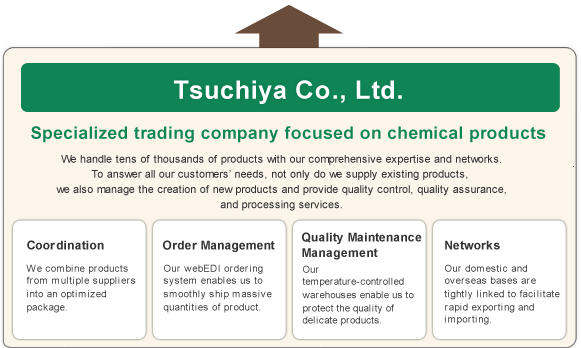 化成品を中心とした専門商社