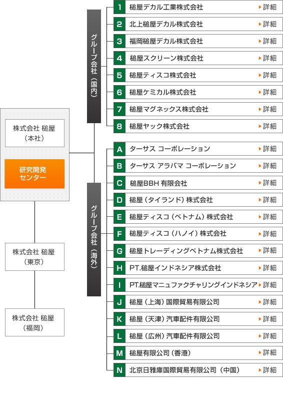 槌屋グループ図