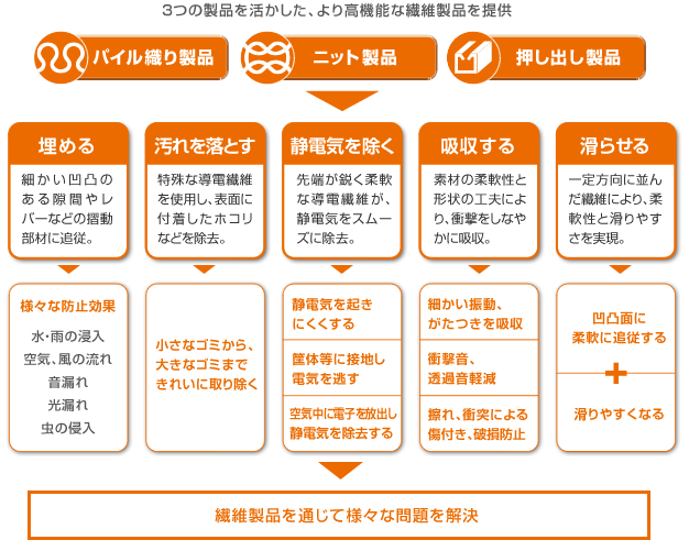 3つの製品を活かした、より高機能な繊維製品を提供