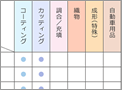 製造各社のコア技術