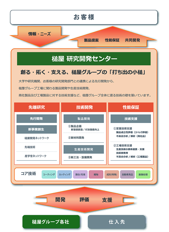 研究開発の仕組みのイメージ