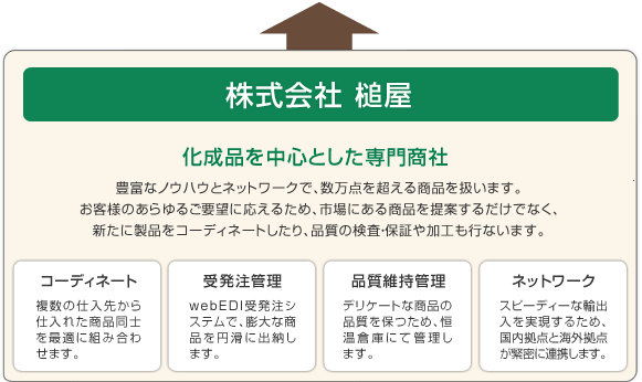 化成品を中心とした専門商社